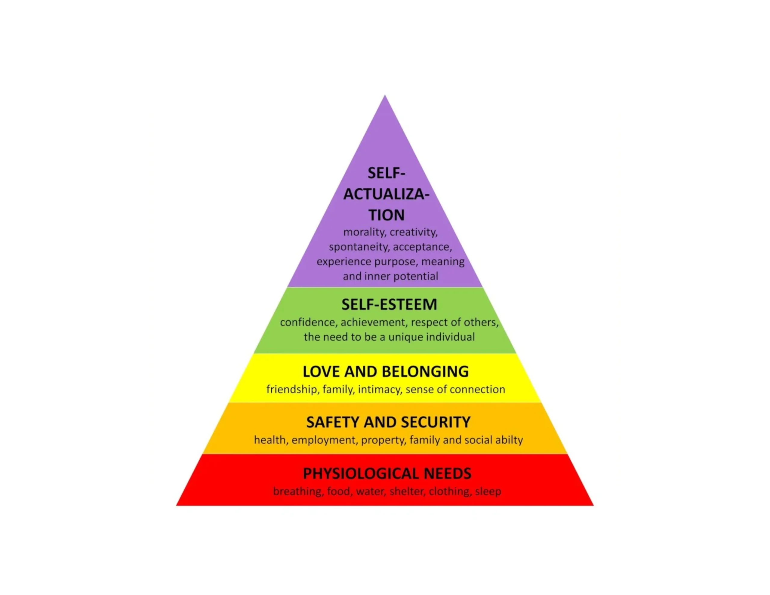Maslow’s Hierarchy of Needs